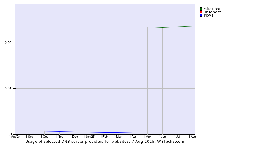 Historical trends in the usage of SiteHost vs. Truehost vs. Nova