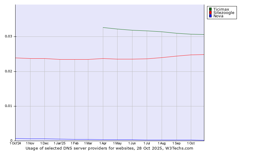 Historical trends in the usage of Ticimax vs. Sitezoogle vs. Nova