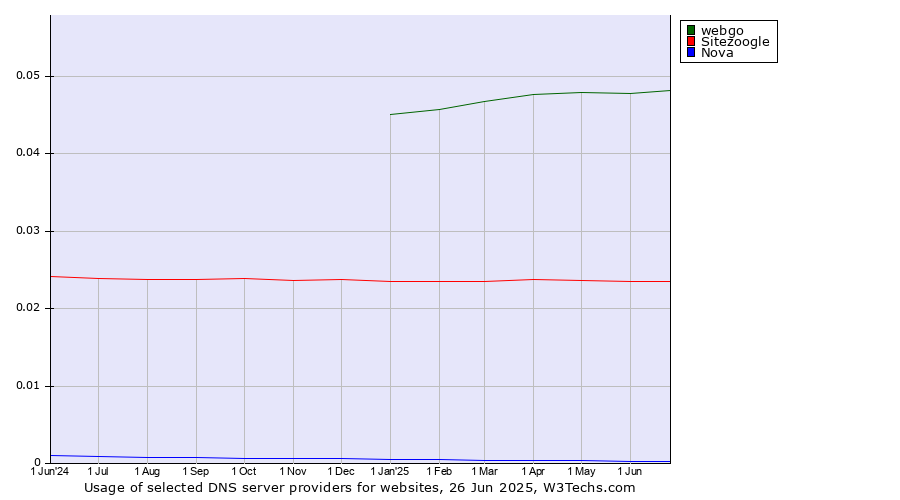 Historical trends in the usage of webgo vs. Sitezoogle vs. Nova