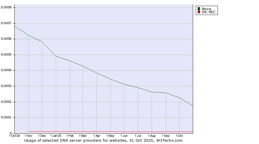 Historical trends in the usage of Nova vs. SK-NIC
