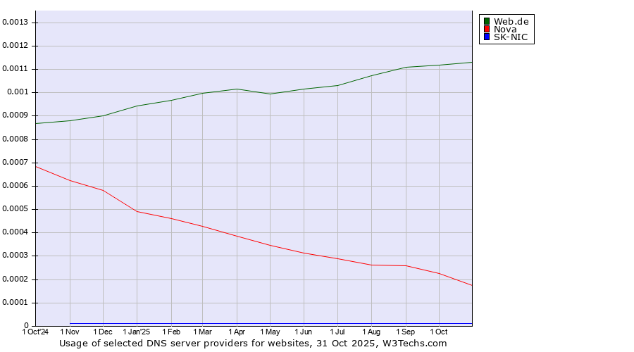 Historical trends in the usage of Web.de vs. Nova vs. SK-NIC