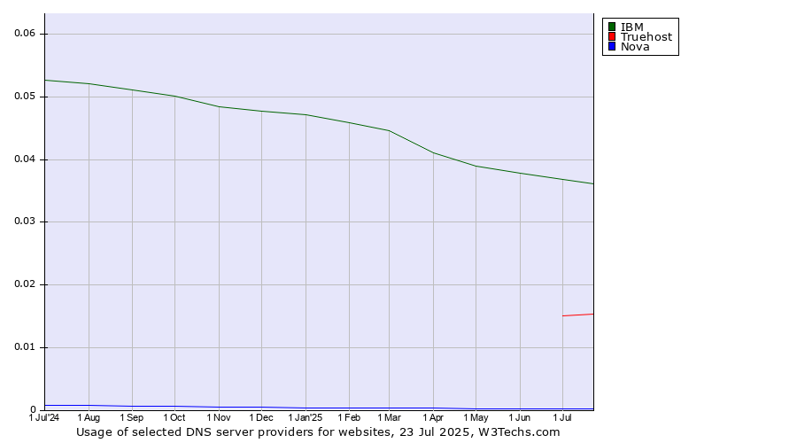 Historical trends in the usage of IBM vs. Truehost vs. Nova
