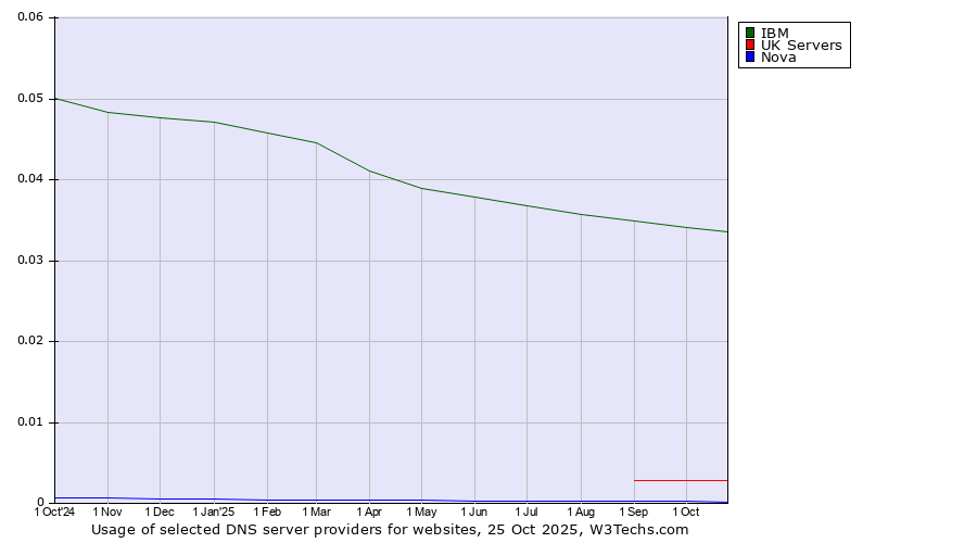 Historical trends in the usage of IBM vs. UK Servers vs. Nova