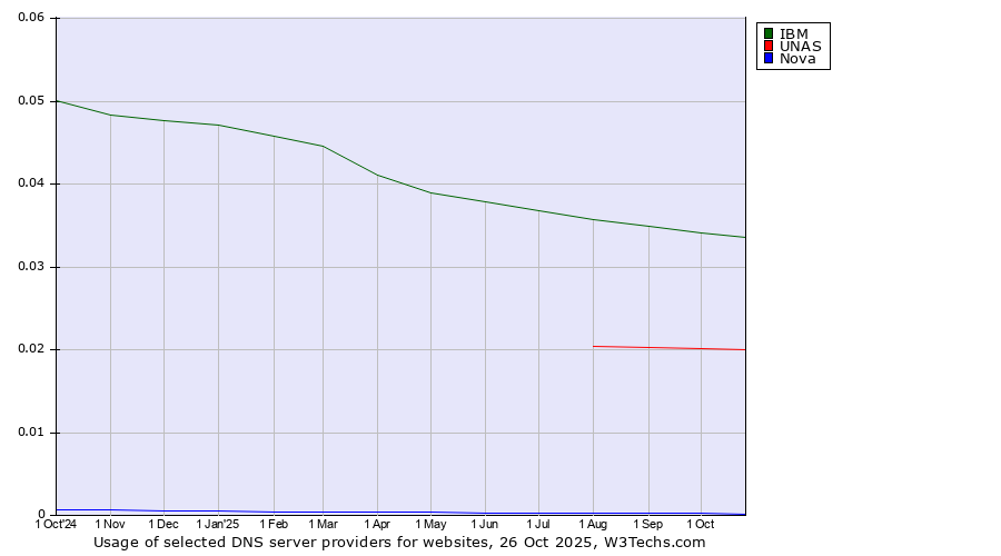 Historical trends in the usage of IBM vs. UNAS vs. Nova