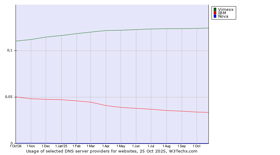 Historical trends in the usage of Vimexx vs. IBM vs. Nova