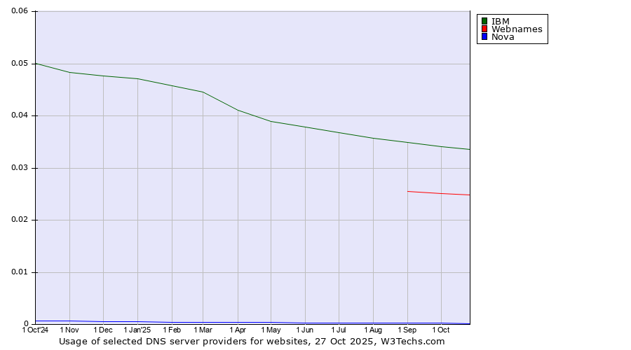 Historical trends in the usage of IBM vs. Webnames vs. Nova