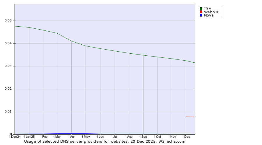 Historical trends in the usage of IBM vs. WebNIC vs. Nova