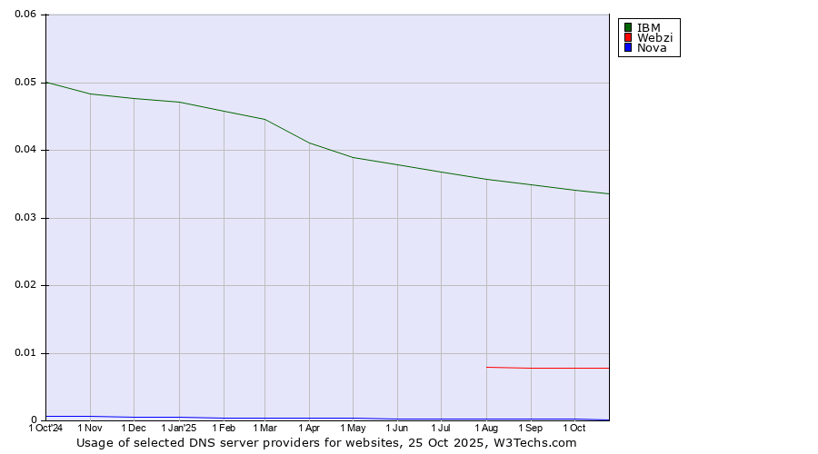 Historical trends in the usage of IBM vs. Webzi vs. Nova