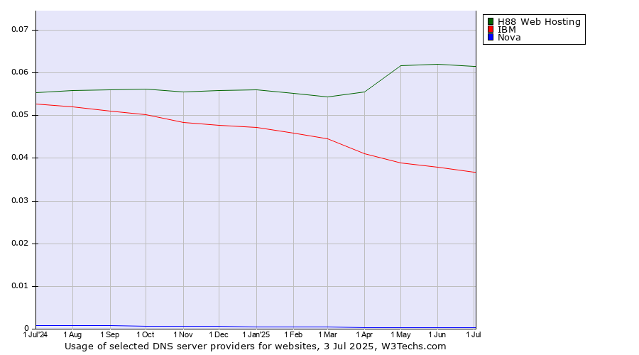 Historical trends in the usage of H88 Web Hosting vs. IBM vs. Nova