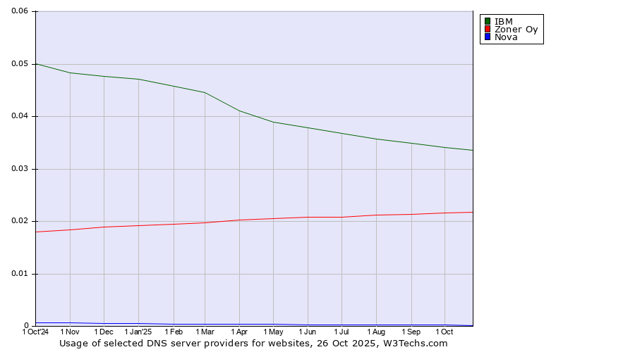 Historical trends in the usage of IBM vs. Zoner Oy vs. Nova