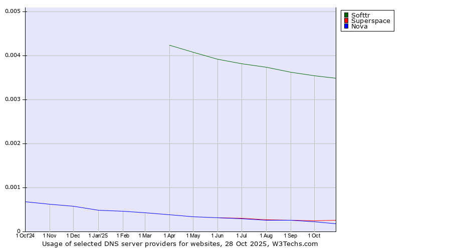 Historical trends in the usage of Softtr vs. Superspace vs. Nova