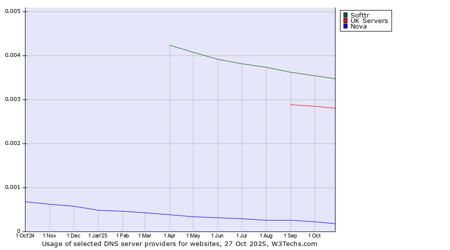 Historical trends in the usage of Softtr vs. UK Servers vs. Nova
