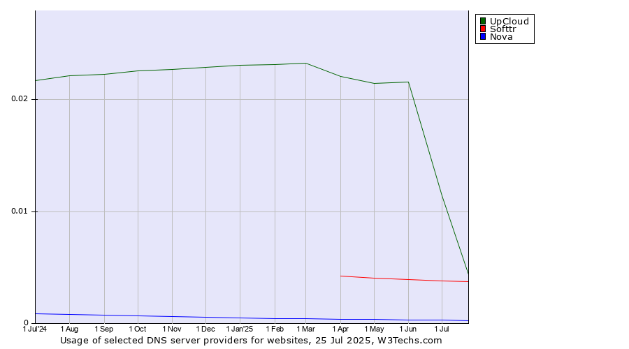 Historical trends in the usage of UpCloud vs. Softtr vs. Nova