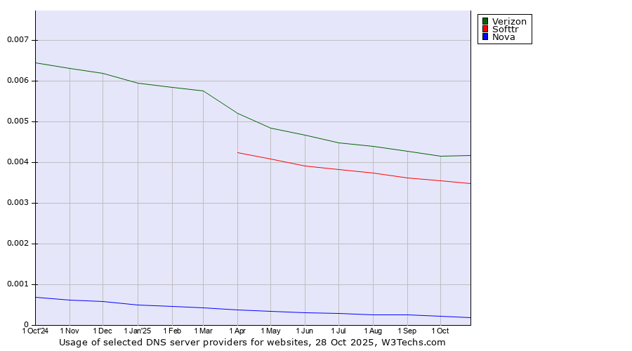 Historical trends in the usage of Verizon vs. Softtr vs. Nova
