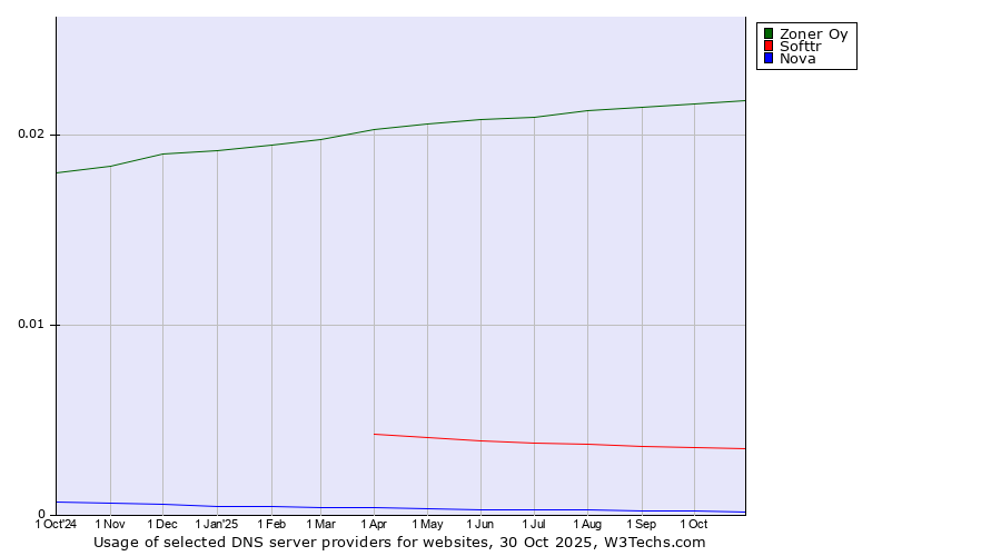 Historical trends in the usage of Zoner Oy vs. Softtr vs. Nova