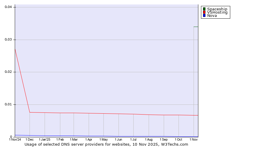 Historical trends in the usage of Spaceship vs. VSHosting vs. Nova