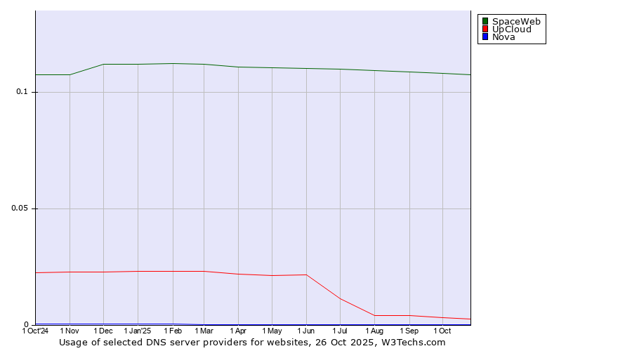 Historical trends in the usage of SpaceWeb vs. UpCloud vs. Nova