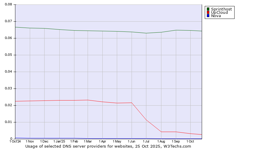 Historical trends in the usage of Sprinthost vs. UpCloud vs. Nova