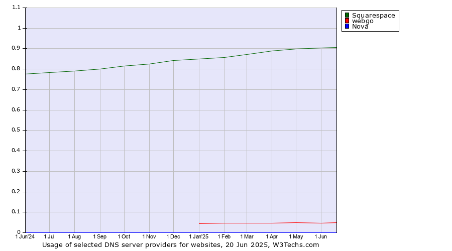 Historical trends in the usage of Squarespace vs. webgo vs. Nova