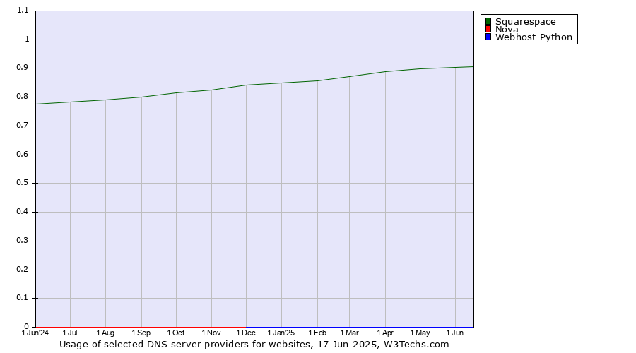 Historical trends in the usage of Squarespace vs. Nova vs. Webhost Python