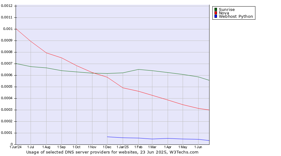 Historical trends in the usage of Sunrise vs. Nova vs. Webhost Python
