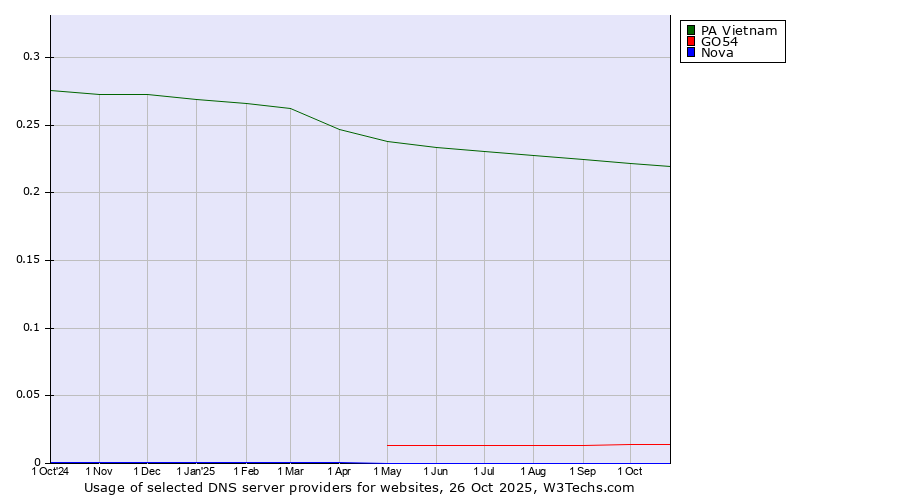 Historical trends in the usage of PA Vietnam vs. GO54 vs. Nova