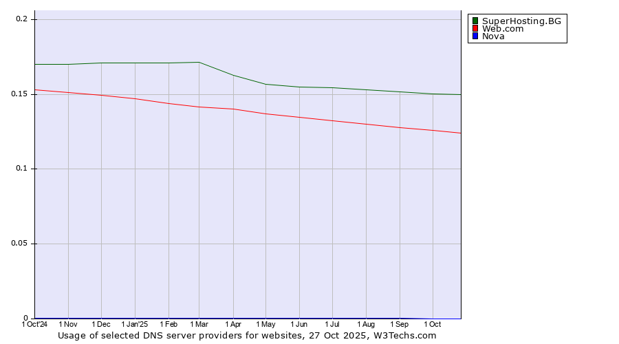 Historical trends in the usage of SuperHosting.BG vs. Web.com vs. Nova