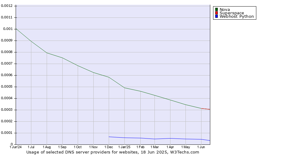 Historical trends in the usage of Nova vs. Superspace vs. Webhost Python