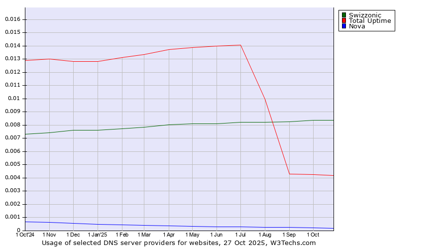 Historical trends in the usage of Swizzonic vs. Total Uptime vs. Nova