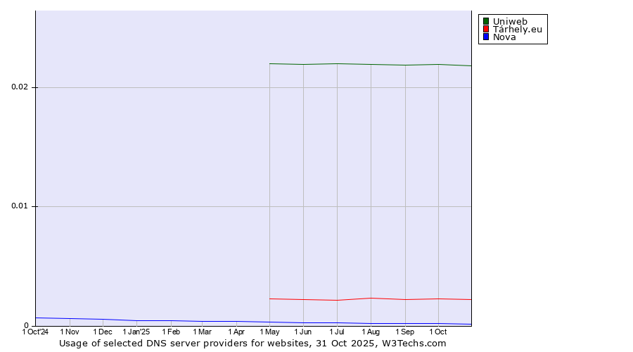 Historical trends in the usage of Uniweb vs. Tárhely.eu vs. Nova