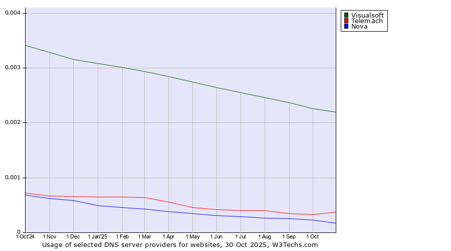Historical trends in the usage of Visualsoft vs. Telemach vs. Nova