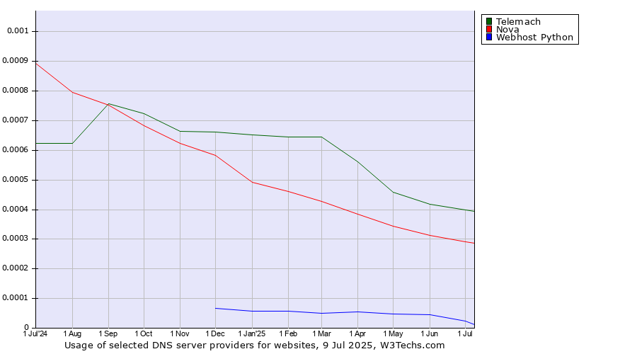 Historical trends in the usage of Telemach vs. Nova vs. Webhost Python
