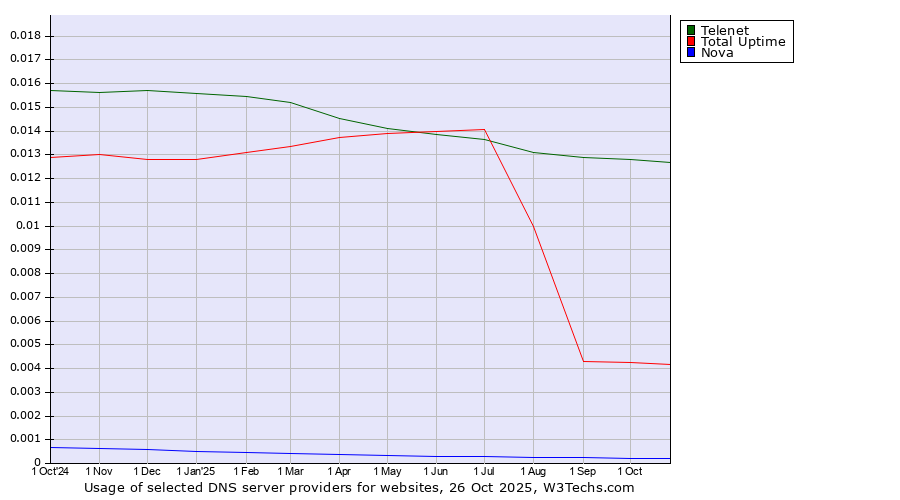 Historical trends in the usage of Telenet vs. Total Uptime vs. Nova