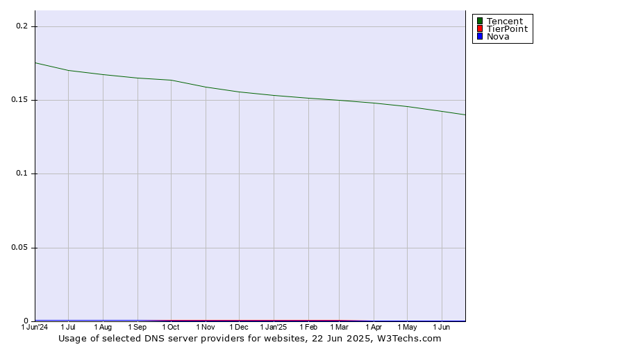 Historical trends in the usage of Tencent vs. TierPoint vs. Nova