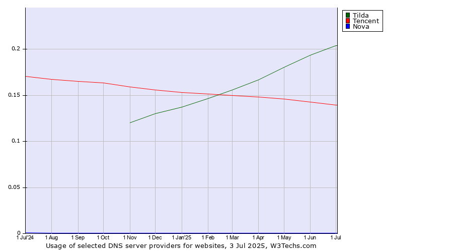 Historical trends in the usage of Tilda vs. Tencent vs. Nova