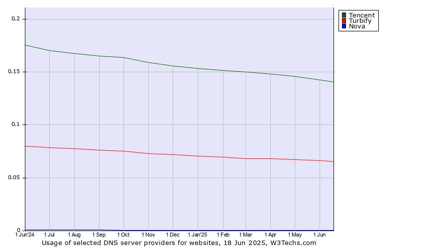 Historical trends in the usage of Tencent vs. Turbify vs. Nova