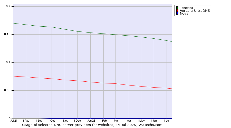 Historical trends in the usage of Tencent vs. Vercara UltraDNS vs. Nova