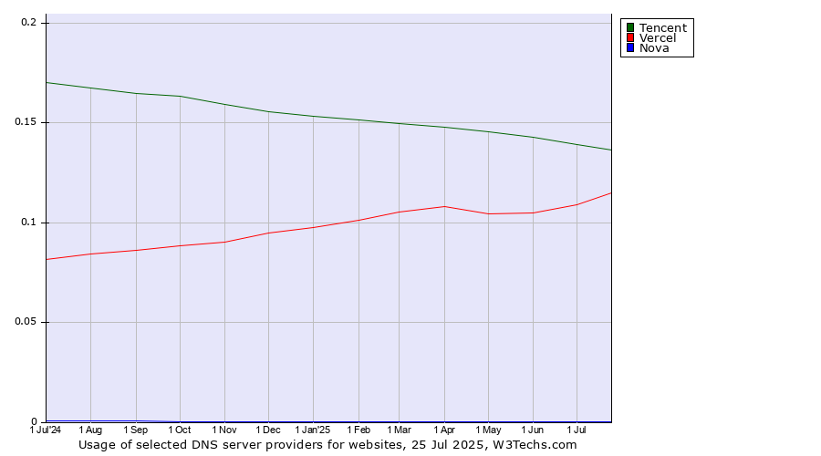 Historical trends in the usage of Tencent vs. Vercel vs. Nova
