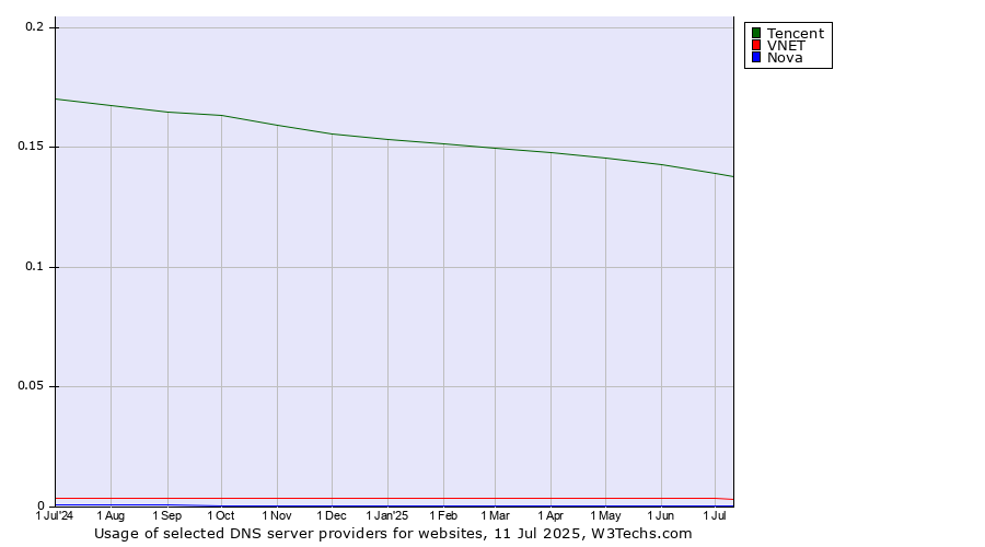 Historical trends in the usage of Tencent vs. VNET vs. Nova