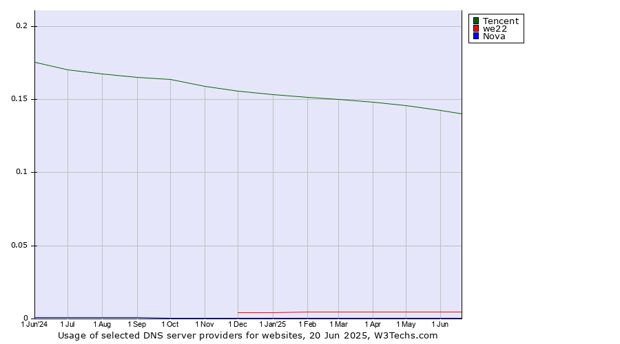 Historical trends in the usage of Tencent vs. we22 vs. Nova