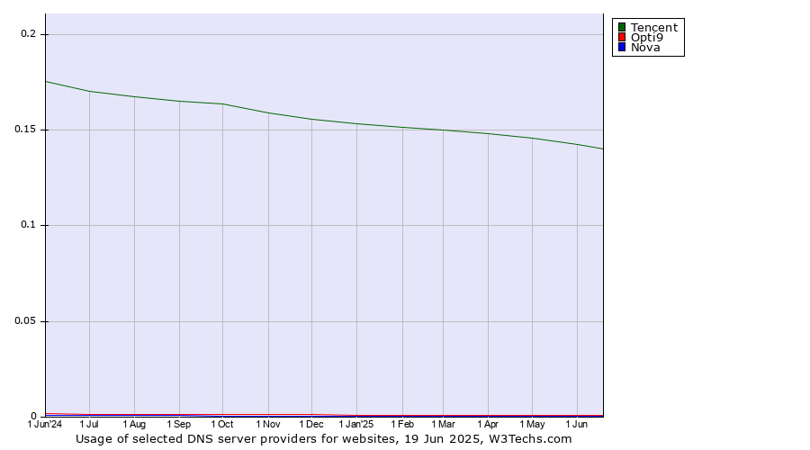 Historical trends in the usage of Tencent vs. Opti9 vs. Nova