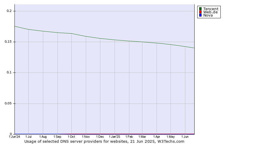 Historical trends in the usage of Tencent vs. Web.de vs. Nova