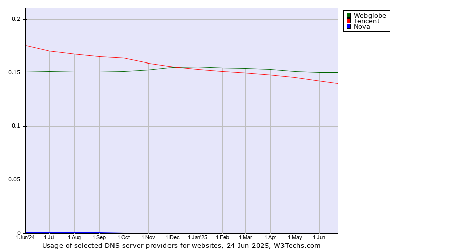 Historical trends in the usage of Webglobe vs. Tencent vs. Nova