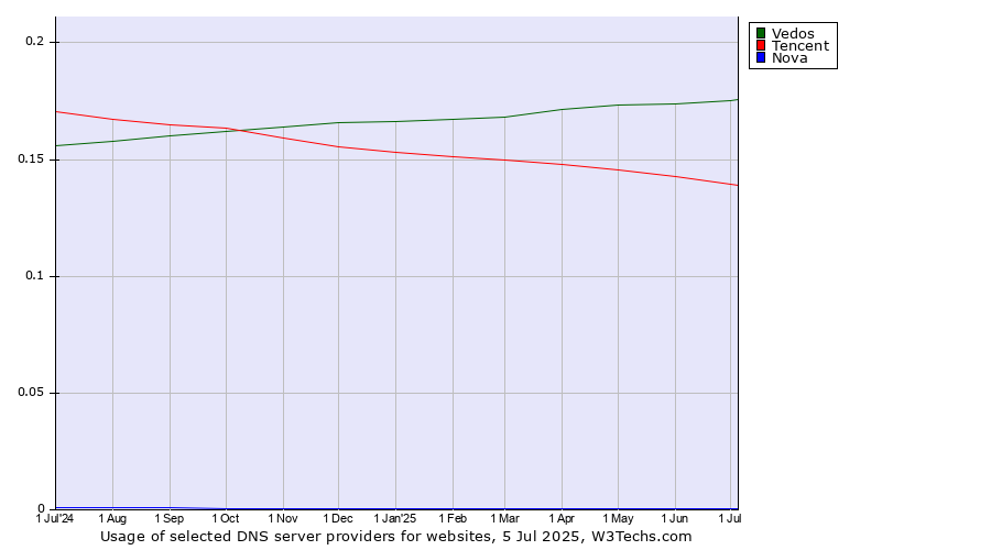 Historical trends in the usage of Vedos vs. Tencent vs. Nova