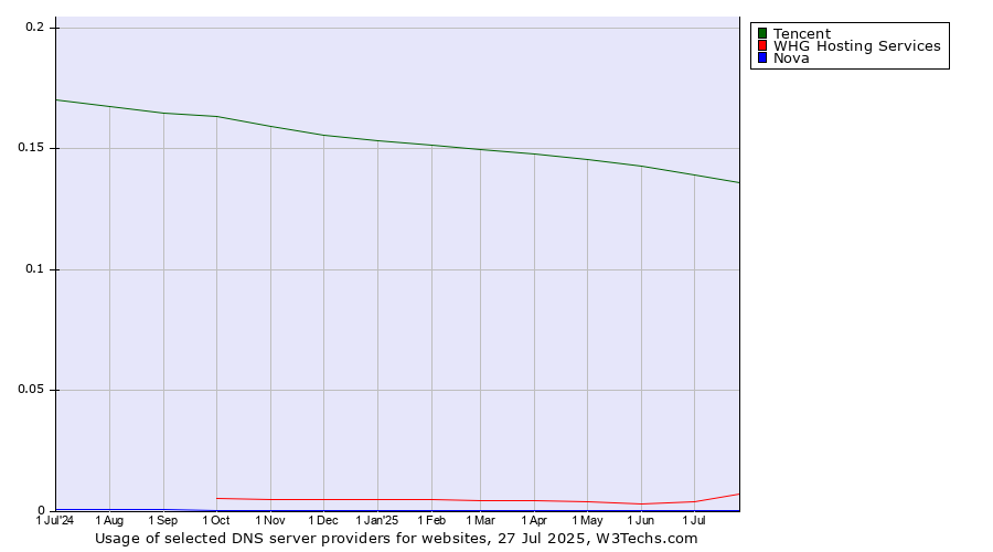 Historical trends in the usage of Tencent vs. WHG Hosting Services vs. Nova
