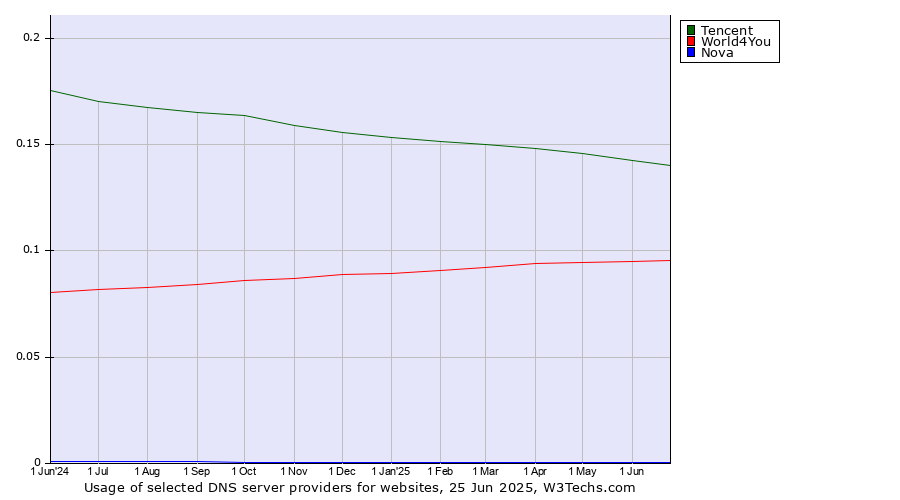 Historical trends in the usage of Tencent vs. World4You vs. Nova
