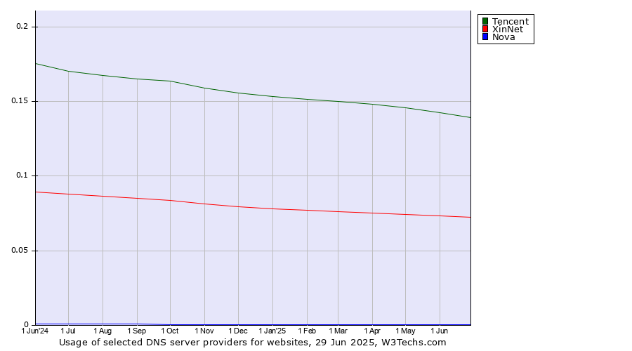 Historical trends in the usage of Tencent vs. XinNet vs. Nova