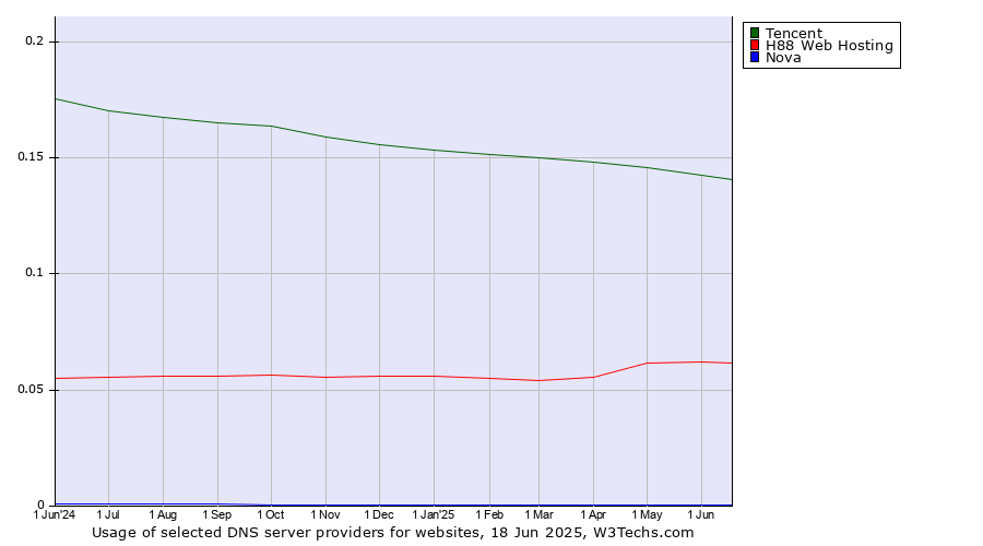 Historical trends in the usage of Tencent vs. H88 Web Hosting vs. Nova