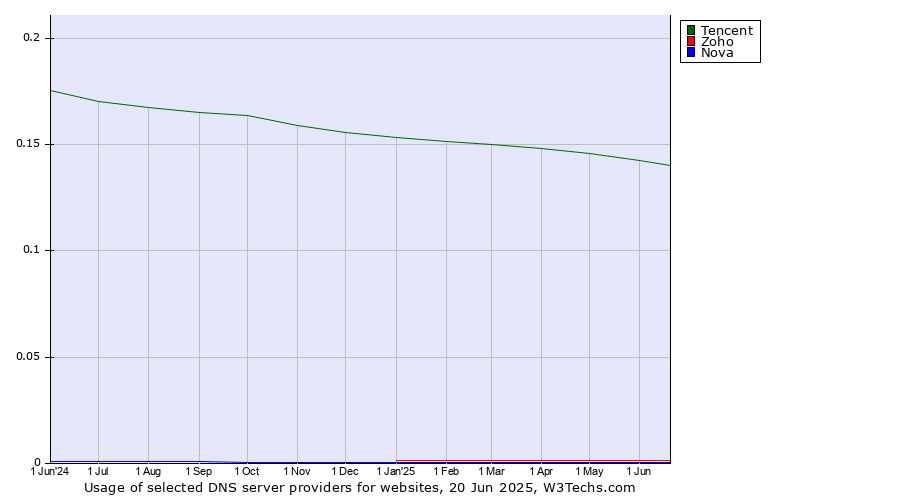 Historical trends in the usage of Tencent vs. Zoho vs. Nova