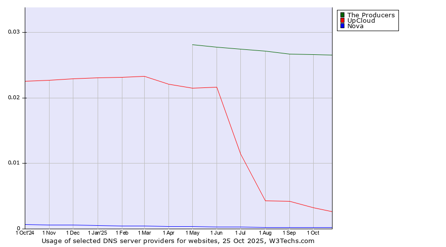 Historical trends in the usage of The Producers vs. UpCloud vs. Nova